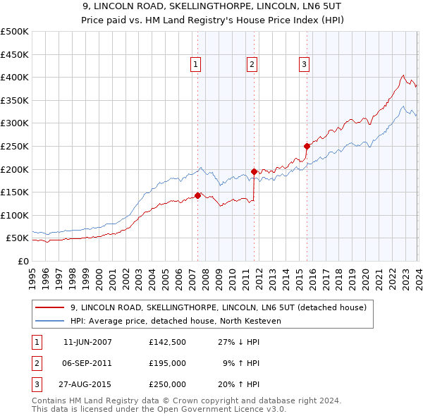 9, LINCOLN ROAD, SKELLINGTHORPE, LINCOLN, LN6 5UT: Price paid vs HM Land Registry's House Price Index