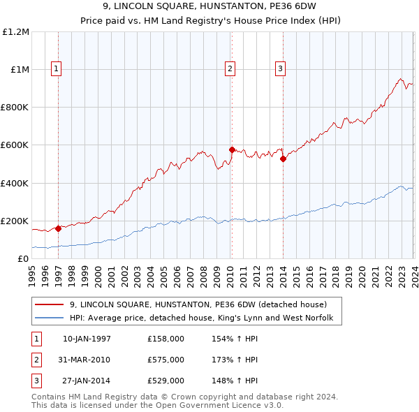 9, LINCOLN SQUARE, HUNSTANTON, PE36 6DW: Price paid vs HM Land Registry's House Price Index