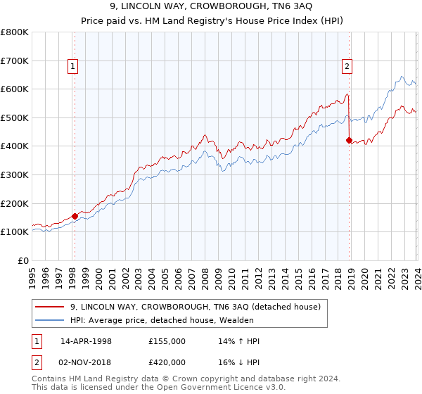 9, LINCOLN WAY, CROWBOROUGH, TN6 3AQ: Price paid vs HM Land Registry's House Price Index
