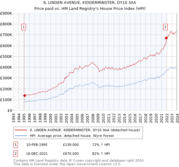 9, LINDEN AVENUE, KIDDERMINSTER, DY10 3AA: Price paid vs HM Land Registry's House Price Index