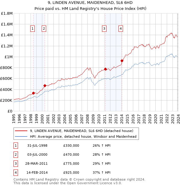 9, LINDEN AVENUE, MAIDENHEAD, SL6 6HD: Price paid vs HM Land Registry's House Price Index