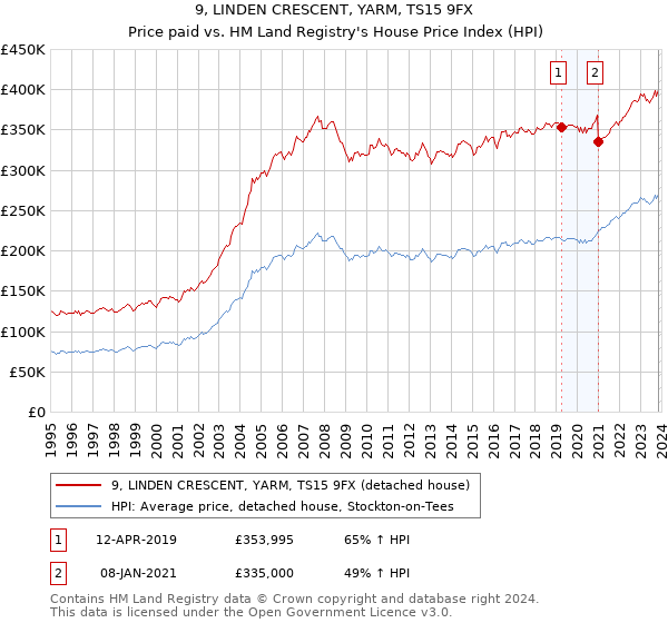9, LINDEN CRESCENT, YARM, TS15 9FX: Price paid vs HM Land Registry's House Price Index