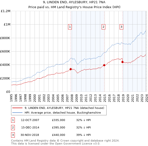 9, LINDEN END, AYLESBURY, HP21 7NA: Price paid vs HM Land Registry's House Price Index