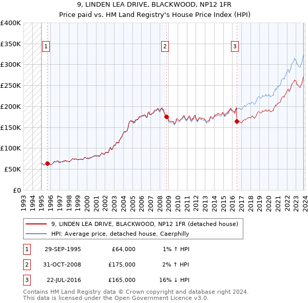 9, LINDEN LEA DRIVE, BLACKWOOD, NP12 1FR: Price paid vs HM Land Registry's House Price Index