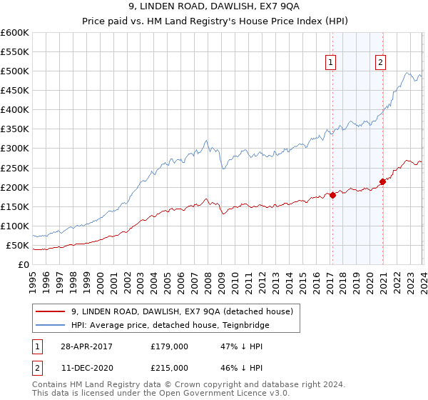 9, LINDEN ROAD, DAWLISH, EX7 9QA: Price paid vs HM Land Registry's House Price Index