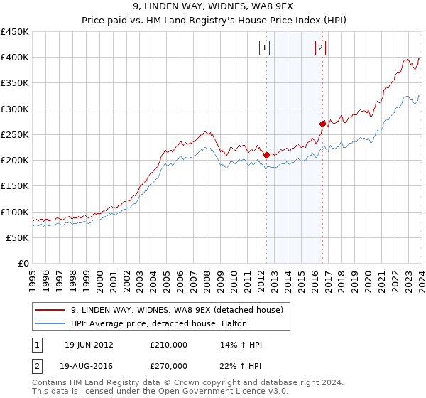 9, LINDEN WAY, WIDNES, WA8 9EX: Price paid vs HM Land Registry's House Price Index