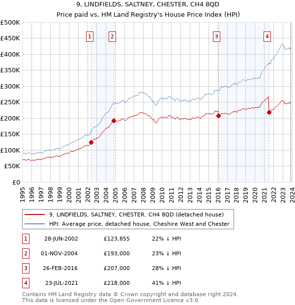 9, LINDFIELDS, SALTNEY, CHESTER, CH4 8QD: Price paid vs HM Land Registry's House Price Index
