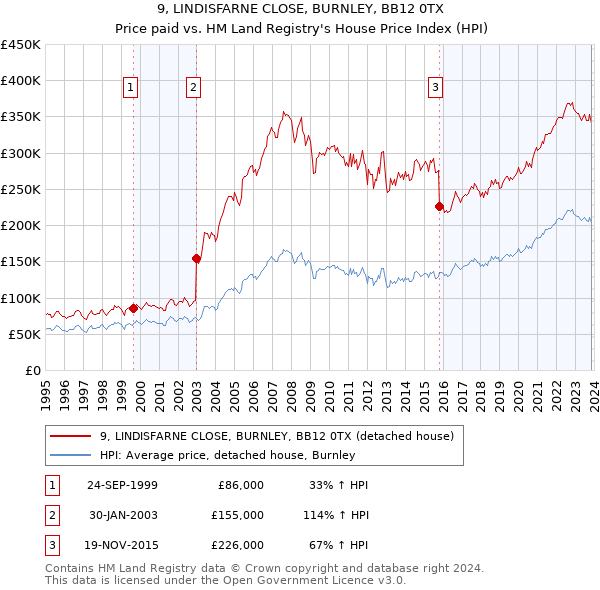 9, LINDISFARNE CLOSE, BURNLEY, BB12 0TX: Price paid vs HM Land Registry's House Price Index