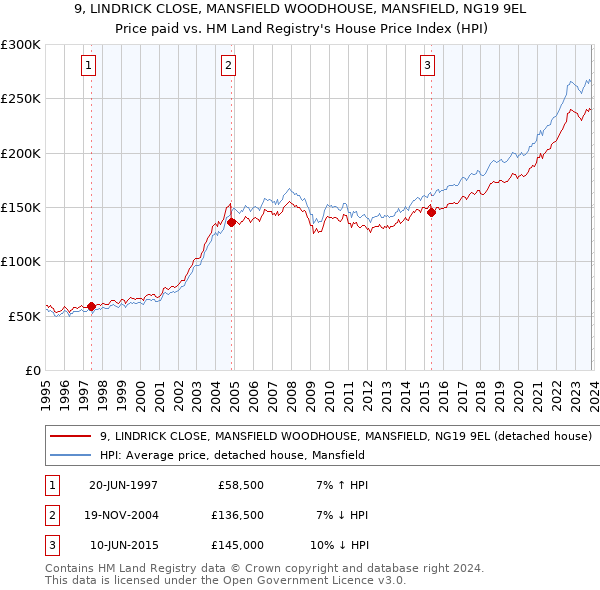 9, LINDRICK CLOSE, MANSFIELD WOODHOUSE, MANSFIELD, NG19 9EL: Price paid vs HM Land Registry's House Price Index