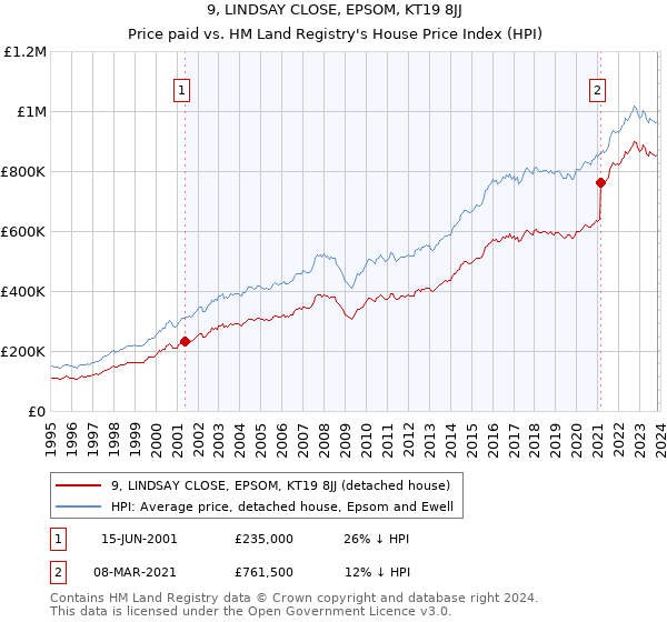 9, LINDSAY CLOSE, EPSOM, KT19 8JJ: Price paid vs HM Land Registry's House Price Index