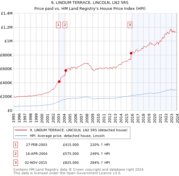 9, LINDUM TERRACE, LINCOLN, LN2 5RS: Price paid vs HM Land Registry's House Price Index
