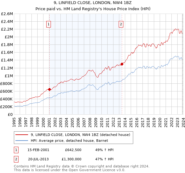 9, LINFIELD CLOSE, LONDON, NW4 1BZ: Price paid vs HM Land Registry's House Price Index