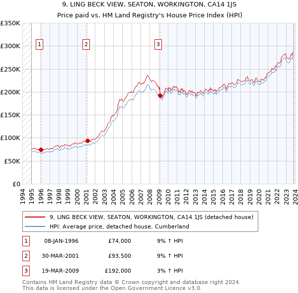 9, LING BECK VIEW, SEATON, WORKINGTON, CA14 1JS: Price paid vs HM Land Registry's House Price Index