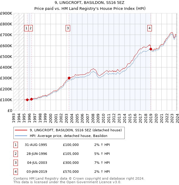 9, LINGCROFT, BASILDON, SS16 5EZ: Price paid vs HM Land Registry's House Price Index