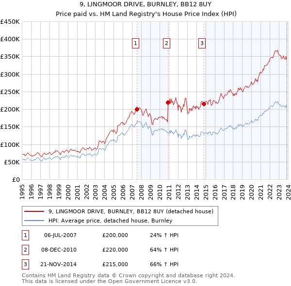 9, LINGMOOR DRIVE, BURNLEY, BB12 8UY: Price paid vs HM Land Registry's House Price Index