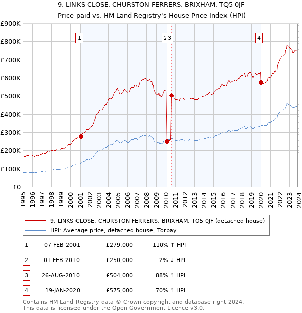 9, LINKS CLOSE, CHURSTON FERRERS, BRIXHAM, TQ5 0JF: Price paid vs HM Land Registry's House Price Index