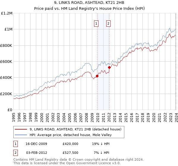 9, LINKS ROAD, ASHTEAD, KT21 2HB: Price paid vs HM Land Registry's House Price Index