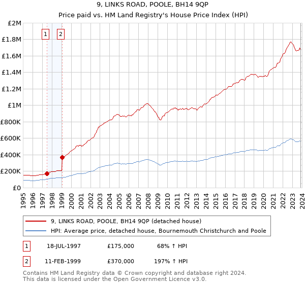 9, LINKS ROAD, POOLE, BH14 9QP: Price paid vs HM Land Registry's House Price Index