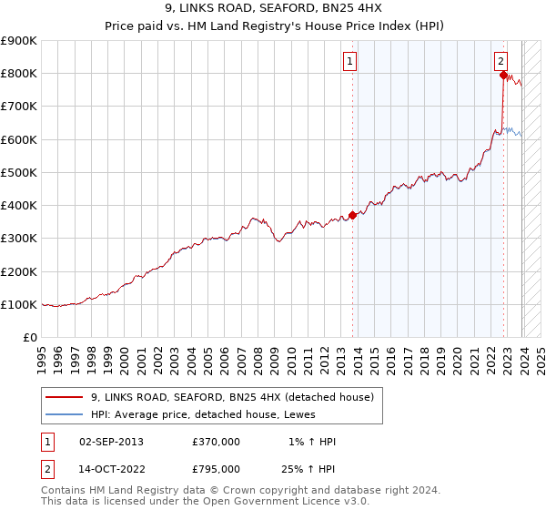 9, LINKS ROAD, SEAFORD, BN25 4HX: Price paid vs HM Land Registry's House Price Index