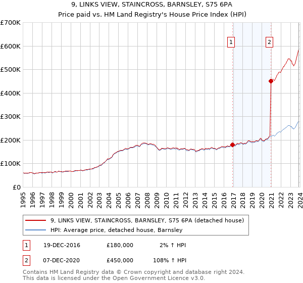 9, LINKS VIEW, STAINCROSS, BARNSLEY, S75 6PA: Price paid vs HM Land Registry's House Price Index
