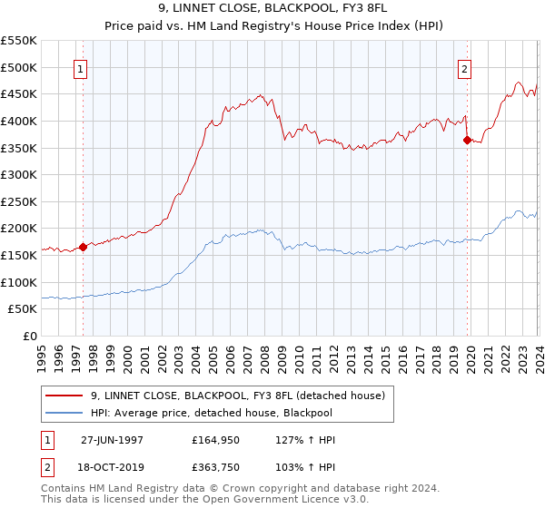 9, LINNET CLOSE, BLACKPOOL, FY3 8FL: Price paid vs HM Land Registry's House Price Index