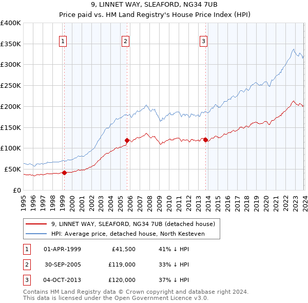 9, LINNET WAY, SLEAFORD, NG34 7UB: Price paid vs HM Land Registry's House Price Index