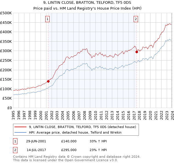 9, LINTIN CLOSE, BRATTON, TELFORD, TF5 0DS: Price paid vs HM Land Registry's House Price Index