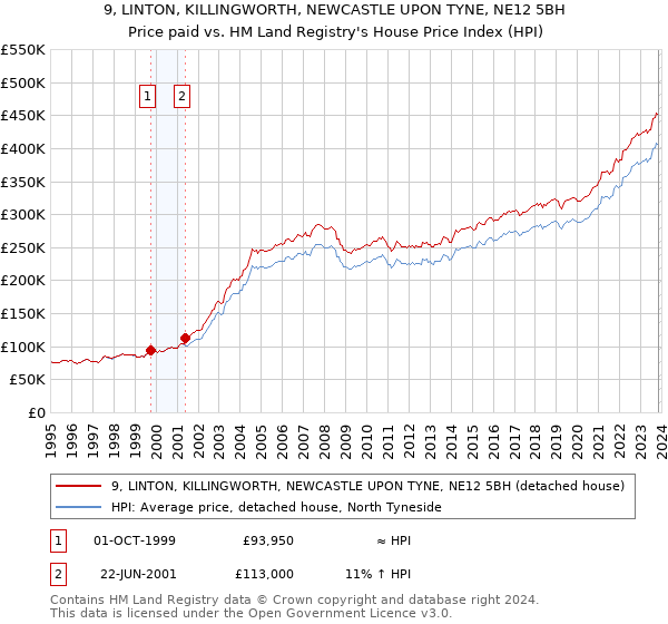 9, LINTON, KILLINGWORTH, NEWCASTLE UPON TYNE, NE12 5BH: Price paid vs HM Land Registry's House Price Index