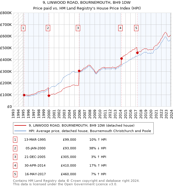 9, LINWOOD ROAD, BOURNEMOUTH, BH9 1DW: Price paid vs HM Land Registry's House Price Index