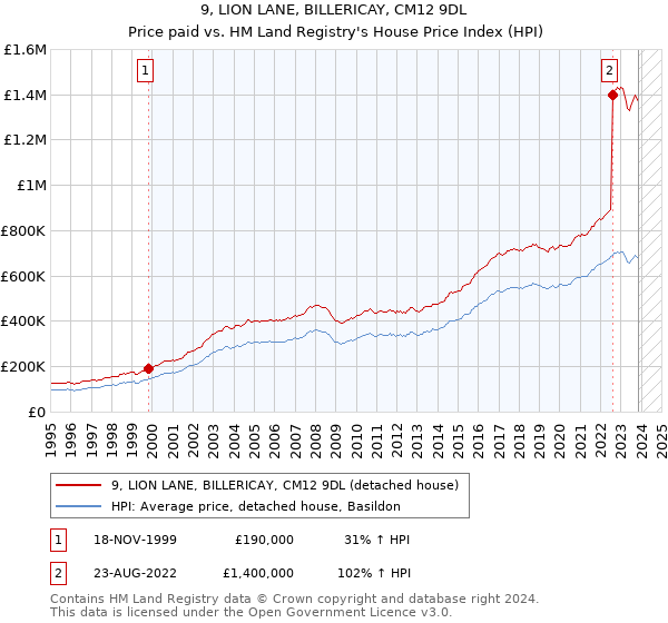 9, LION LANE, BILLERICAY, CM12 9DL: Price paid vs HM Land Registry's House Price Index