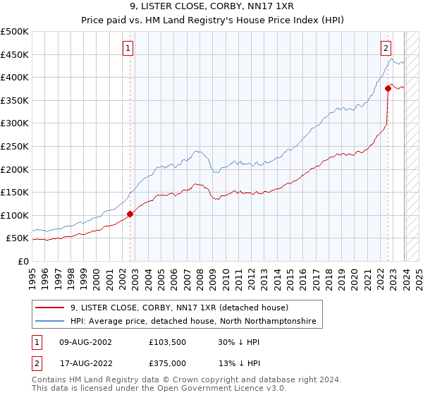 9, LISTER CLOSE, CORBY, NN17 1XR: Price paid vs HM Land Registry's House Price Index