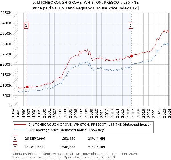 9, LITCHBOROUGH GROVE, WHISTON, PRESCOT, L35 7NE: Price paid vs HM Land Registry's House Price Index