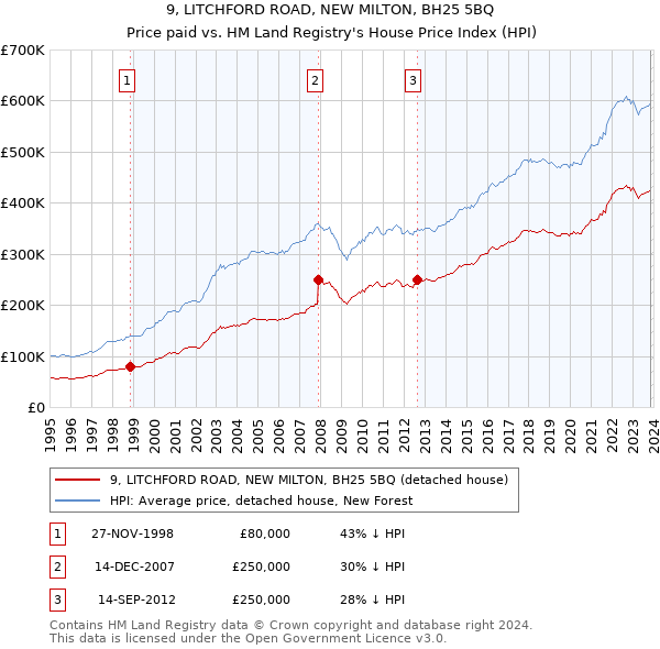 9, LITCHFORD ROAD, NEW MILTON, BH25 5BQ: Price paid vs HM Land Registry's House Price Index