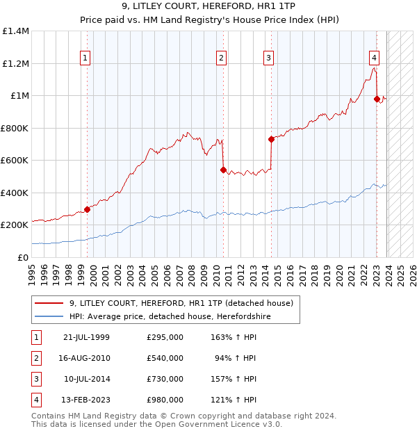 9, LITLEY COURT, HEREFORD, HR1 1TP: Price paid vs HM Land Registry's House Price Index