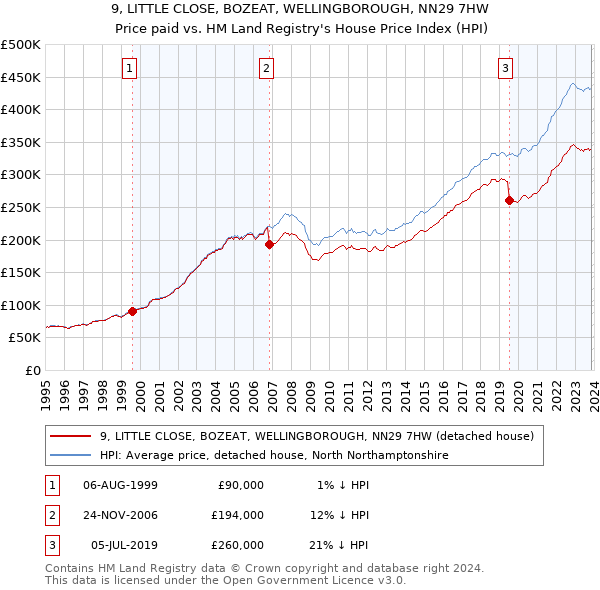 9, LITTLE CLOSE, BOZEAT, WELLINGBOROUGH, NN29 7HW: Price paid vs HM Land Registry's House Price Index