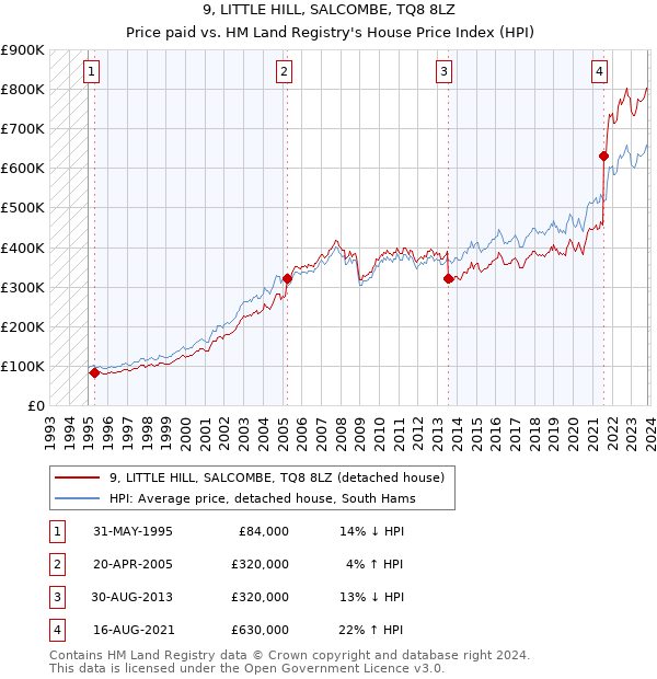 9, LITTLE HILL, SALCOMBE, TQ8 8LZ: Price paid vs HM Land Registry's House Price Index
