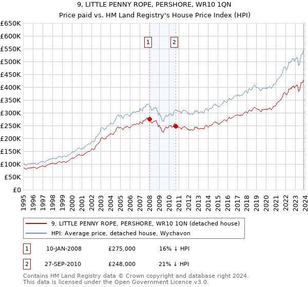 9, LITTLE PENNY ROPE, PERSHORE, WR10 1QN: Price paid vs HM Land Registry's House Price Index