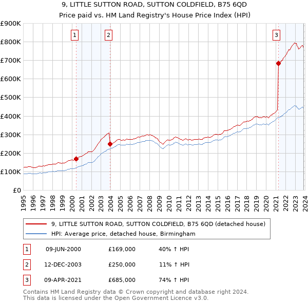 9, LITTLE SUTTON ROAD, SUTTON COLDFIELD, B75 6QD: Price paid vs HM Land Registry's House Price Index