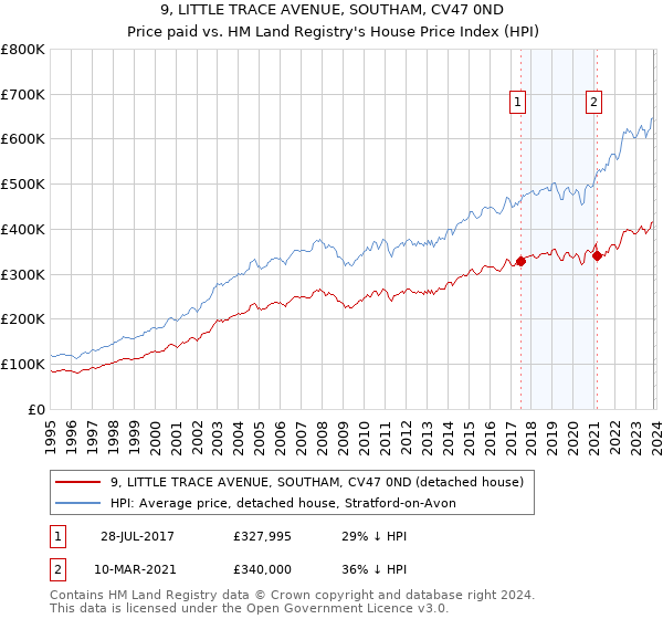 9, LITTLE TRACE AVENUE, SOUTHAM, CV47 0ND: Price paid vs HM Land Registry's House Price Index