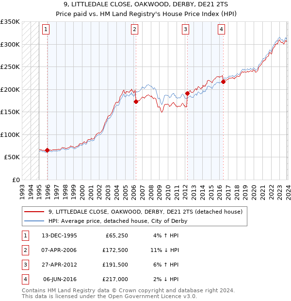 9, LITTLEDALE CLOSE, OAKWOOD, DERBY, DE21 2TS: Price paid vs HM Land Registry's House Price Index