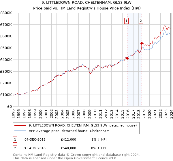 9, LITTLEDOWN ROAD, CHELTENHAM, GL53 9LW: Price paid vs HM Land Registry's House Price Index