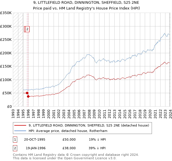 9, LITTLEFIELD ROAD, DINNINGTON, SHEFFIELD, S25 2NE: Price paid vs HM Land Registry's House Price Index