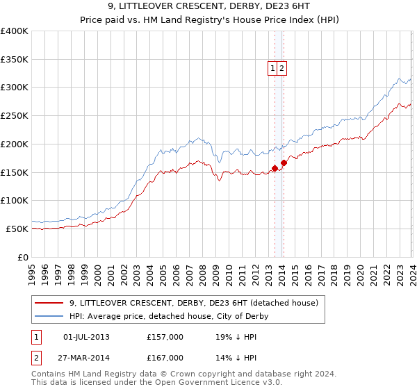 9, LITTLEOVER CRESCENT, DERBY, DE23 6HT: Price paid vs HM Land Registry's House Price Index