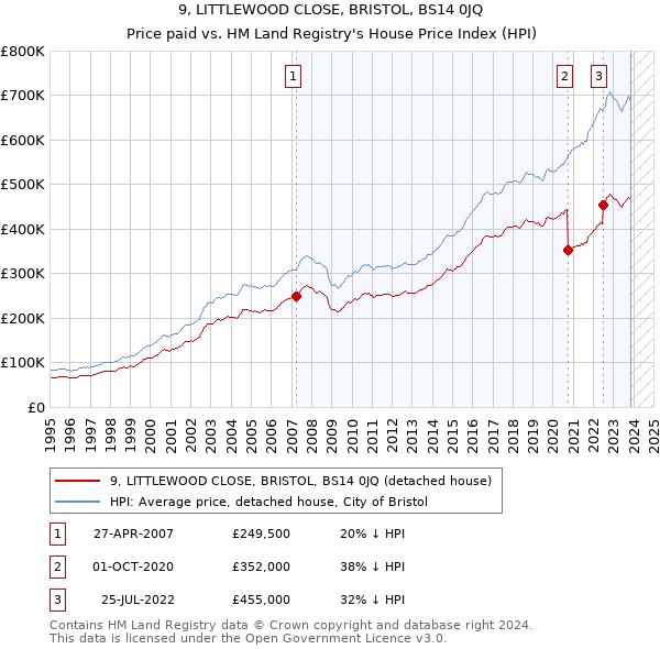9, LITTLEWOOD CLOSE, BRISTOL, BS14 0JQ: Price paid vs HM Land Registry's House Price Index