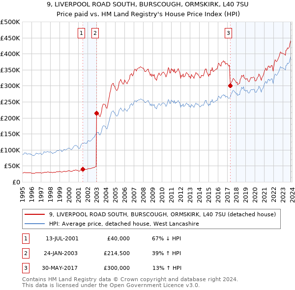 9, LIVERPOOL ROAD SOUTH, BURSCOUGH, ORMSKIRK, L40 7SU: Price paid vs HM Land Registry's House Price Index