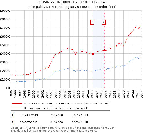 9, LIVINGSTON DRIVE, LIVERPOOL, L17 8XW: Price paid vs HM Land Registry's House Price Index