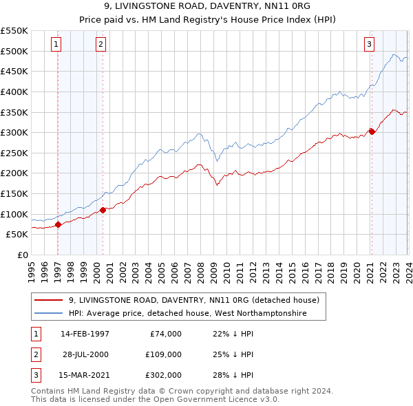 9, LIVINGSTONE ROAD, DAVENTRY, NN11 0RG: Price paid vs HM Land Registry's House Price Index