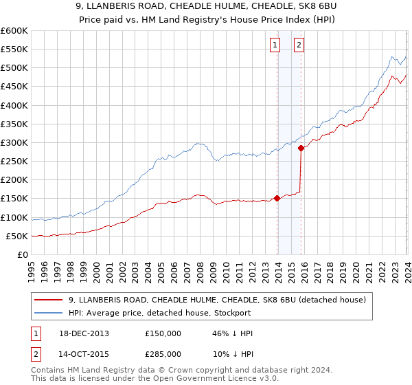 9, LLANBERIS ROAD, CHEADLE HULME, CHEADLE, SK8 6BU: Price paid vs HM Land Registry's House Price Index