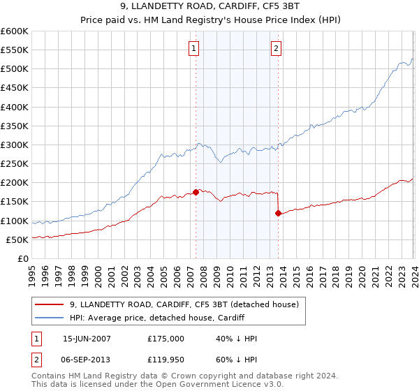 9, LLANDETTY ROAD, CARDIFF, CF5 3BT: Price paid vs HM Land Registry's House Price Index