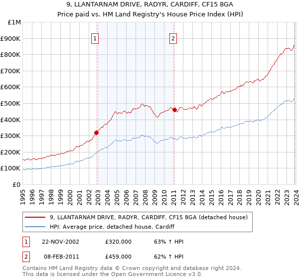 9, LLANTARNAM DRIVE, RADYR, CARDIFF, CF15 8GA: Price paid vs HM Land Registry's House Price Index